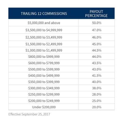 raymond james salaries|raymond james payout grid.